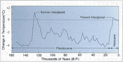 Earth Temps Over Last 160,000 Years 